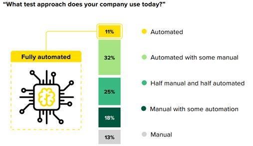 84 %がテストの大部分は複雑なシステムを含むと回答するも、自動化やAIを活用している企業はわずか